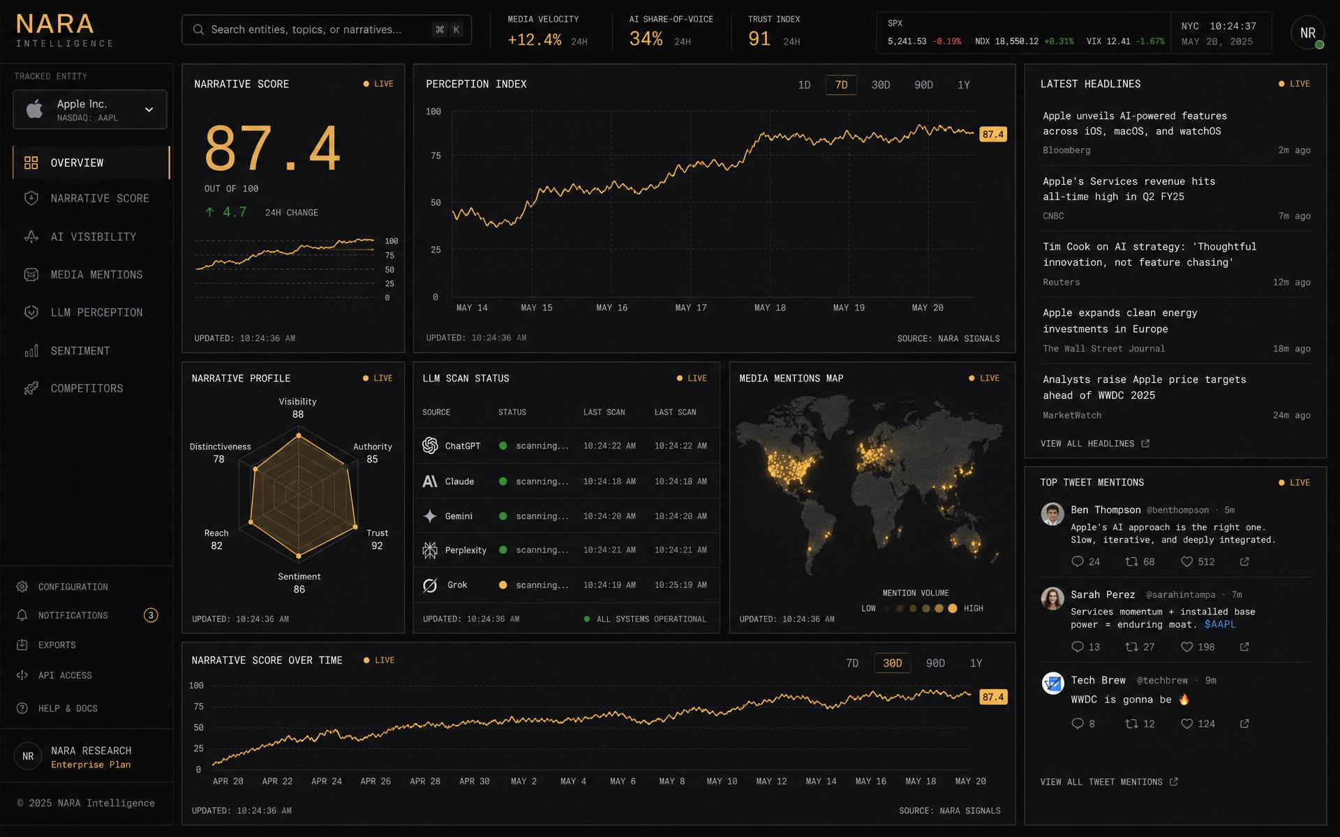 Internal Nara Signal Engine: real-time narrative score, LLM scan status, perception index and media mentions map